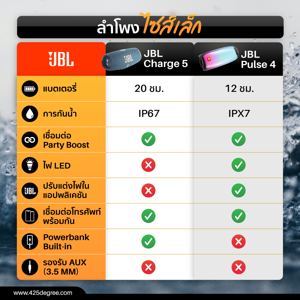 รวมลำโพงบลูทูธไร้สาย,กันน้ำ,JBL,bluetooth speaker,wireless,party box 710,pulse 4,charge 5,boombox 2