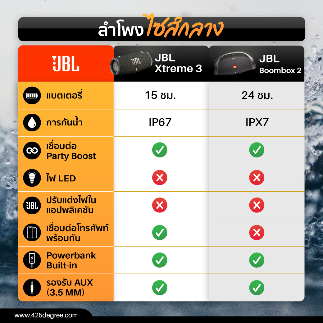 รวมลำโพงบลูทูธไร้สาย,กันน้ำ,JBL,bluetooth speaker,wireless,party box 710,pulse 4,charge 5,boombox 2