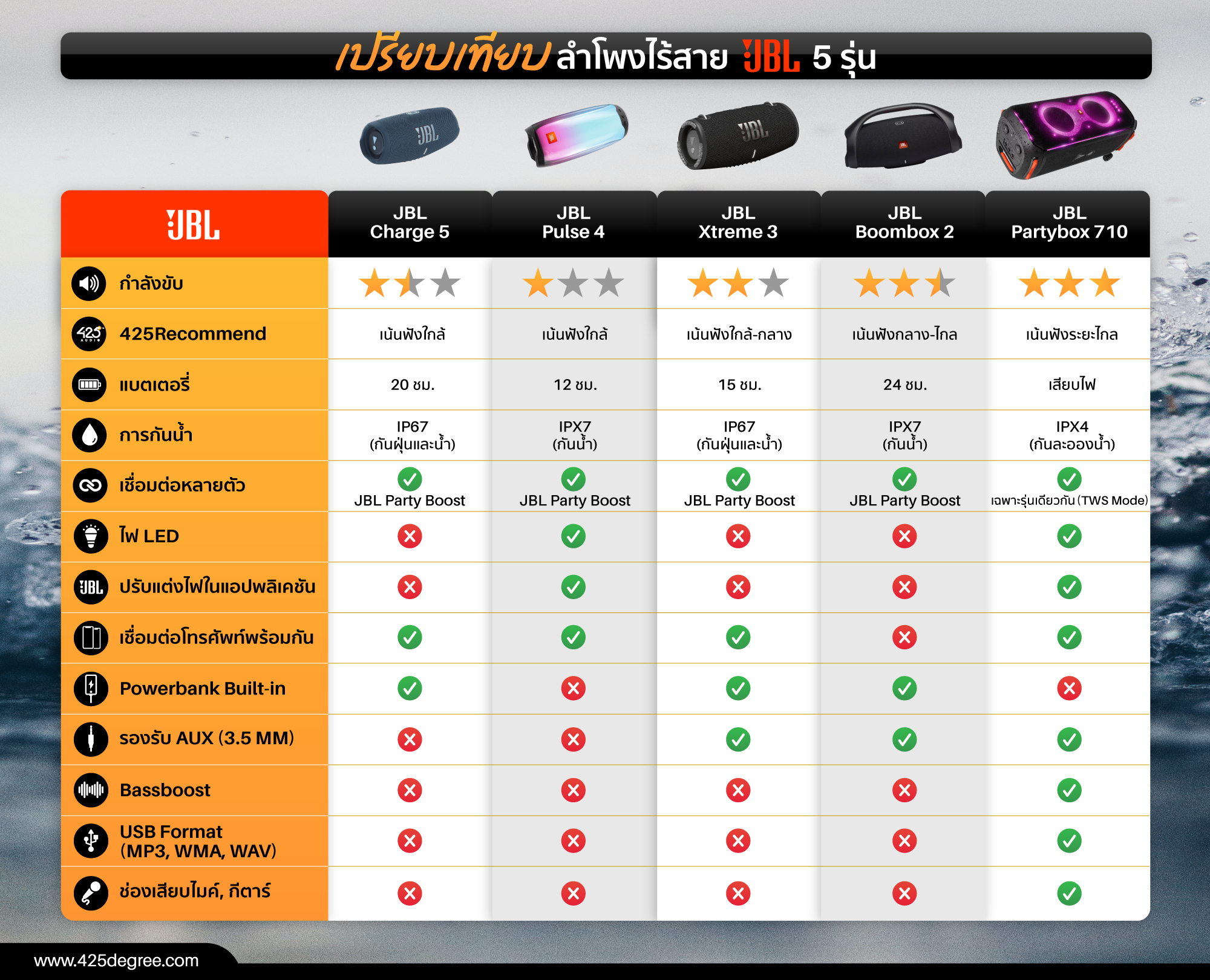 รวมลำโพงบลูทูธไร้สาย,กันน้ำ,JBL,bluetooth speaker,wireless,party box 710,pulse 4,charge 5,boombox 2