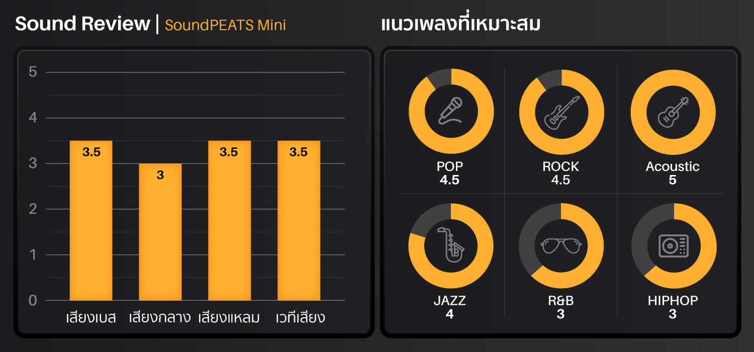 soundpeats mini,true wireless,หูฟังไร้สาย,หูฟัง true wireless,bluetooth 5.2,earphone,หูฟังบลูทูธ soundpeats,หูฟังบลูทูธราคาถูก