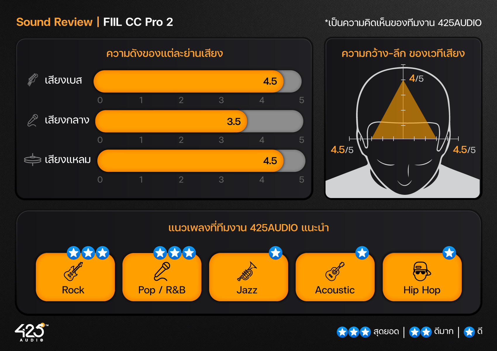 FIIL CC Pro 2,True Wireless,หูฟังไร้สาย,หูฟังบลูทูธ,หูฟังตัดเสียงรบกวน,Active Noise Cancelling,LDAC,หูฟังไมค์ดี