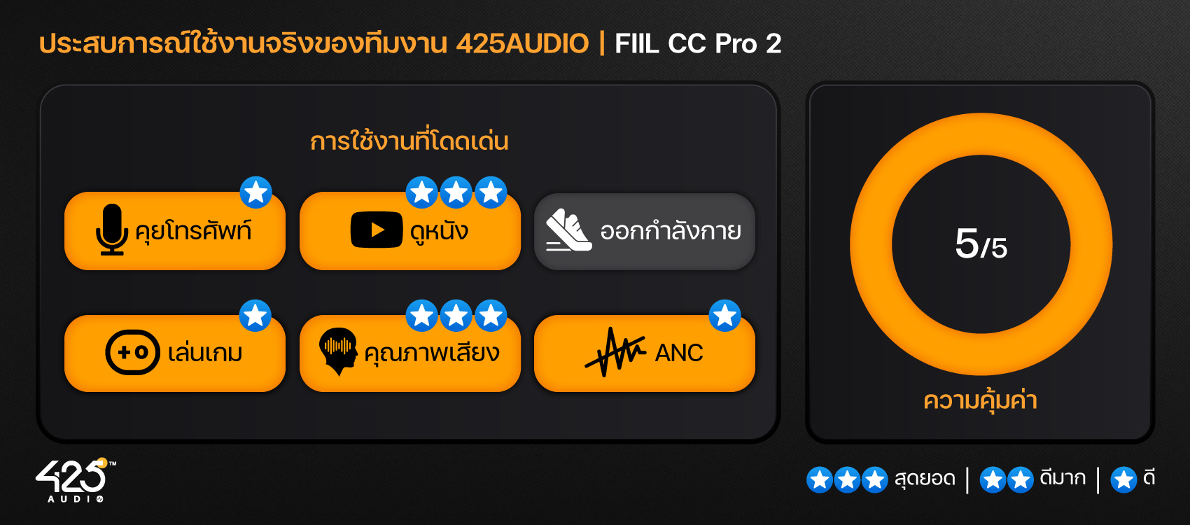 FIIL CC Pro 2,True Wireless,หูฟังไร้สาย,หูฟังบลูทูธ,หูฟังตัดเสียงรบกวน,Active Noise Cancelling,LDAC,หูฟังไมค์ดี