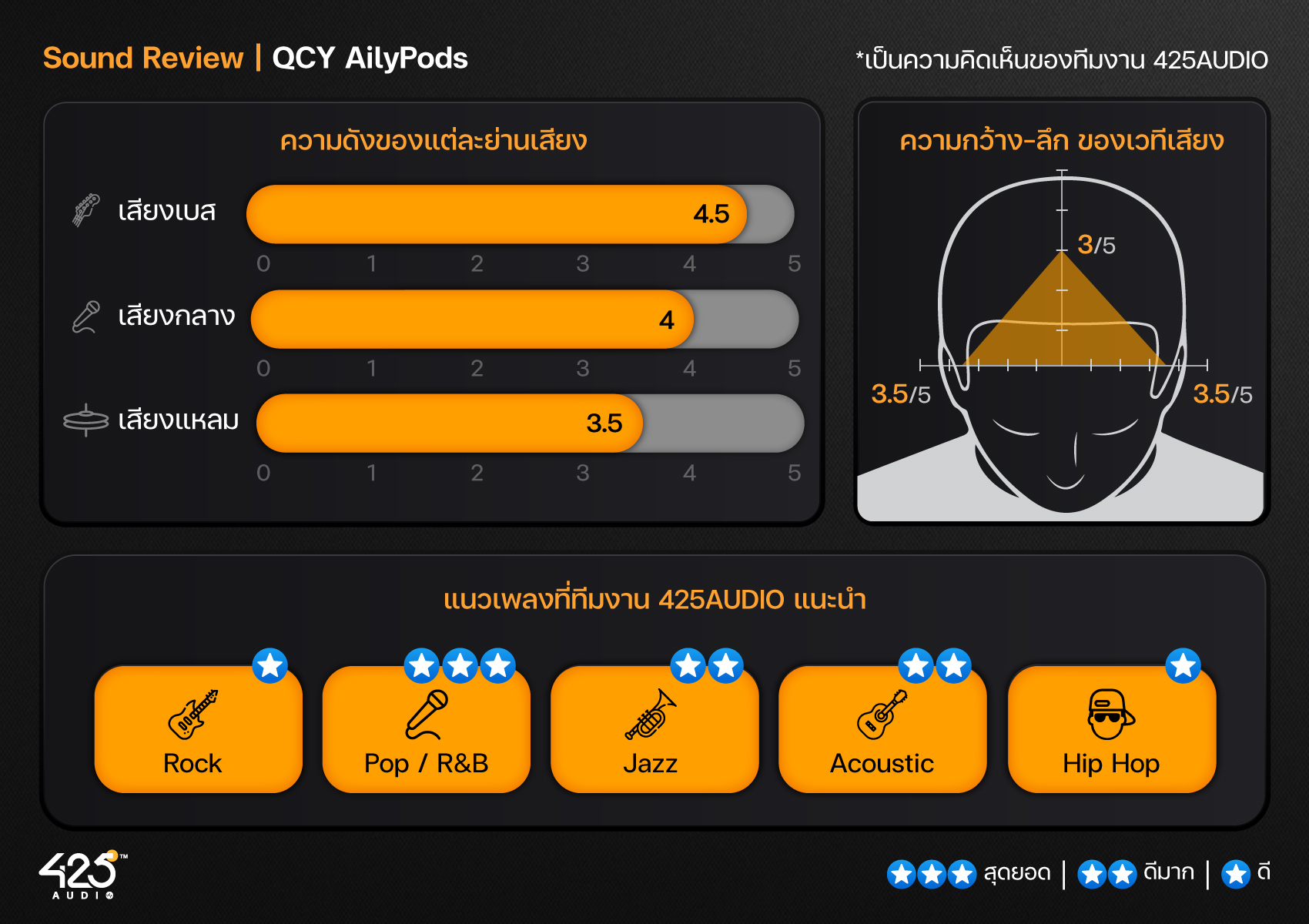 QCY AliPods,True Wireless,หูฟังไร้สาย,หูฟังบลูทูธ,หูฟังเอียร์บัด,Earbuds,Dual-Mic,หูฟังไมค์ดี