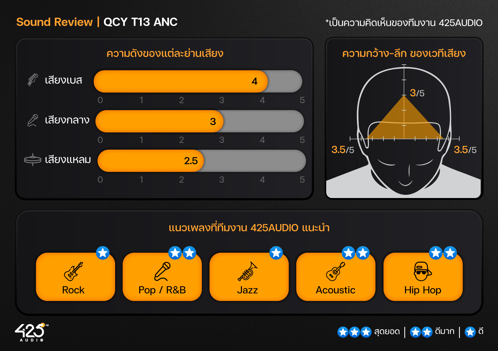 QCY T13 ANC,True Wireless,หูฟังไร้สาย,หูฟังบลูทูธ,หูฟัง in-ear,In-Ear,Quad-Mic,หูฟังเสียงดีราคาถูก