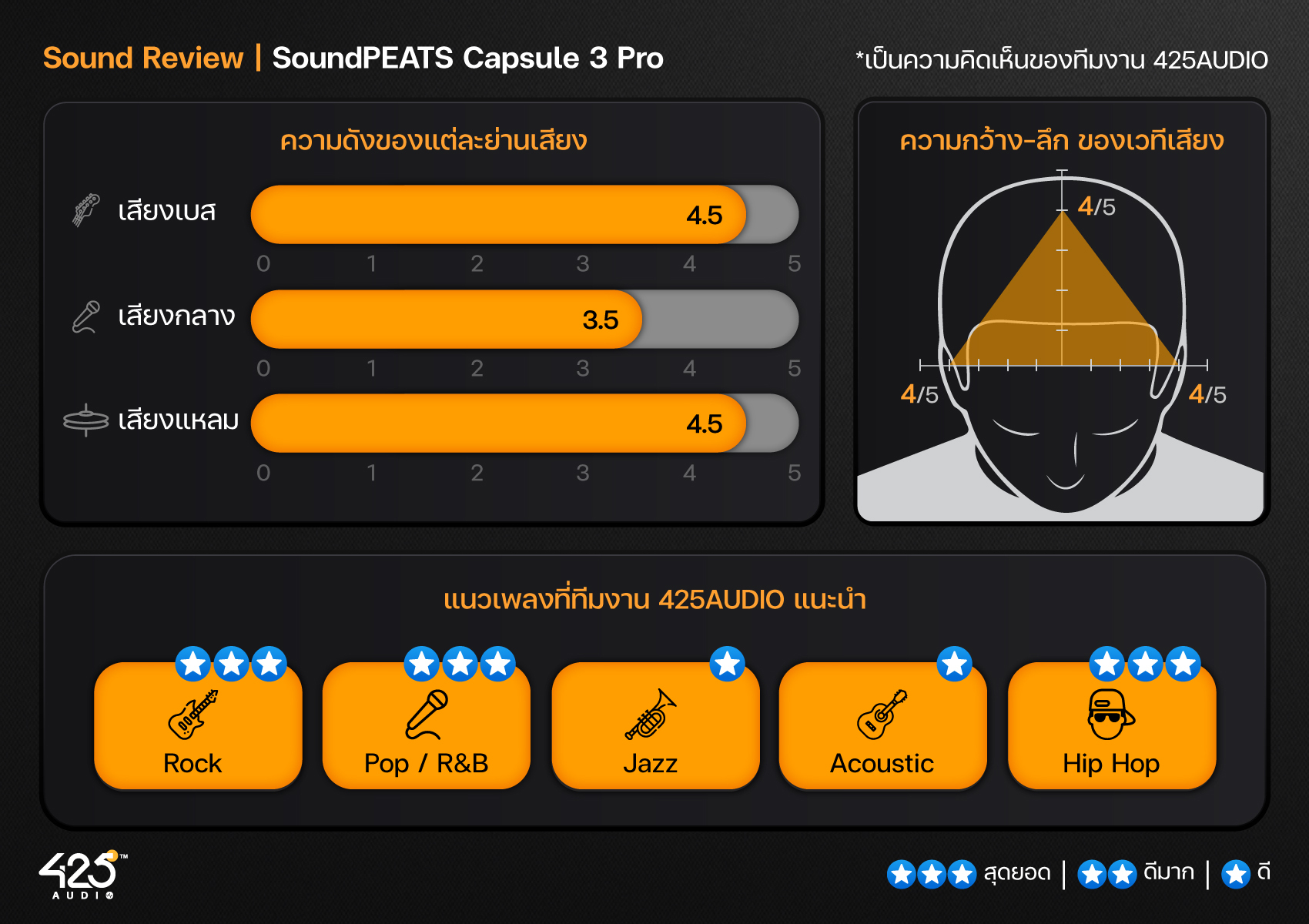 SoundPEATS Capsule 3 Pro,True Wireless,หูฟังไร้สาย,หูฟังบลูทูธ,หูฟังตัดเสียงรบกวน,Active Noise Cancelling,Ambient Mode,หูฟังไมค์ดี