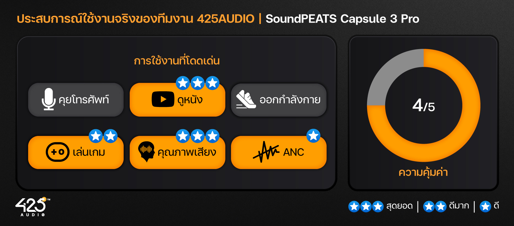 SoundPEATS Capsule 3 Pro,True Wireless,หูฟังไร้สาย,หูฟังบลูทูธ,หูฟังตัดเสียงรบกวน,Active Noise Cancelling,Ambient Mode,หูฟังไมค์ดี