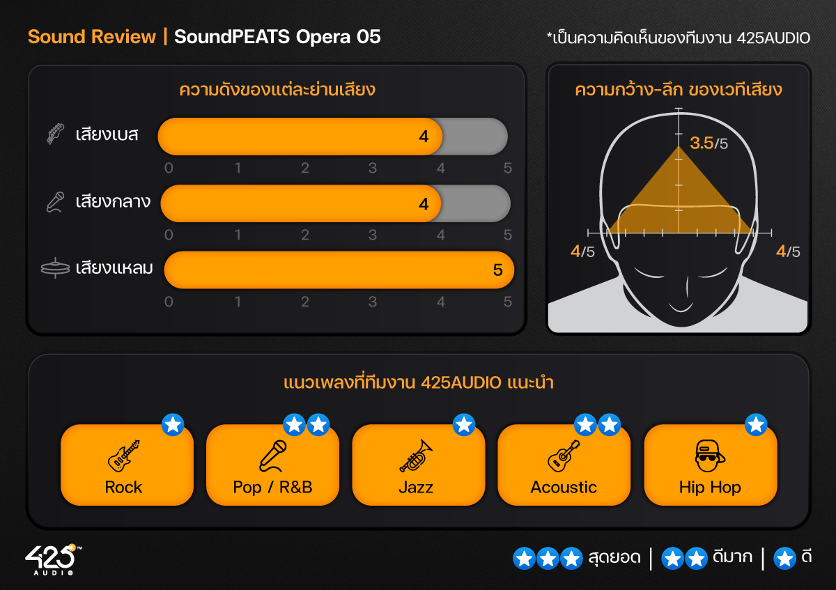 SoundPEATS Opera 05,True Wireless,หูฟังไร้สาย,หูฟังบลูทูธ,หูฟังไร้สายเสียงดี,IPX4,2 ไดร์เวอร์,หูฟังตัดเสียงรบกวน