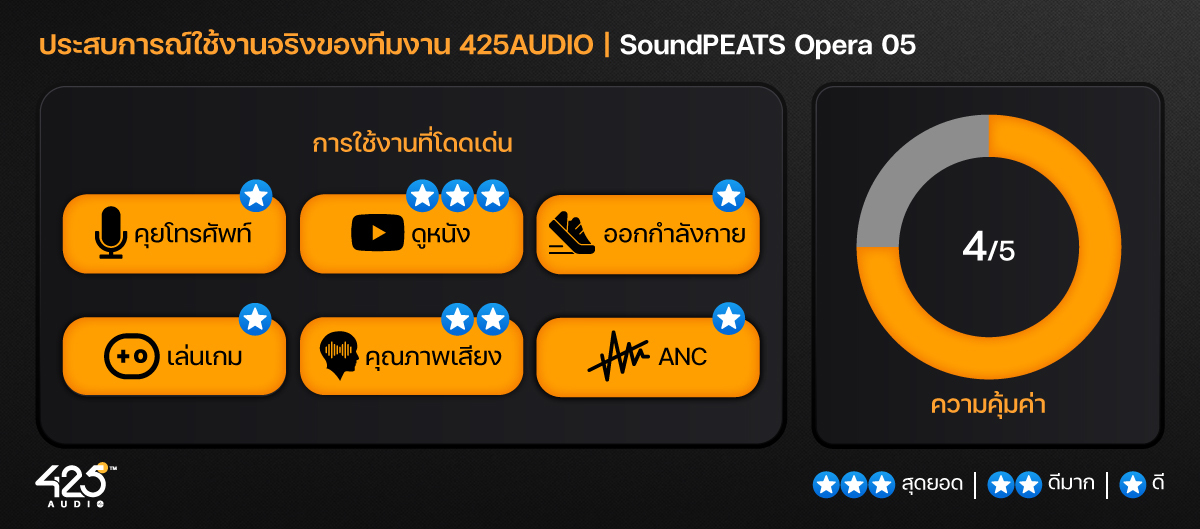 SoundPEATS Opera 05,True Wireless,หูฟังไร้สาย,หูฟังบลูทูธ,หูฟังไร้สายเสียงดี,IPX4,2 ไดร์เวอร์,หูฟังตัดเสียงรบกวน